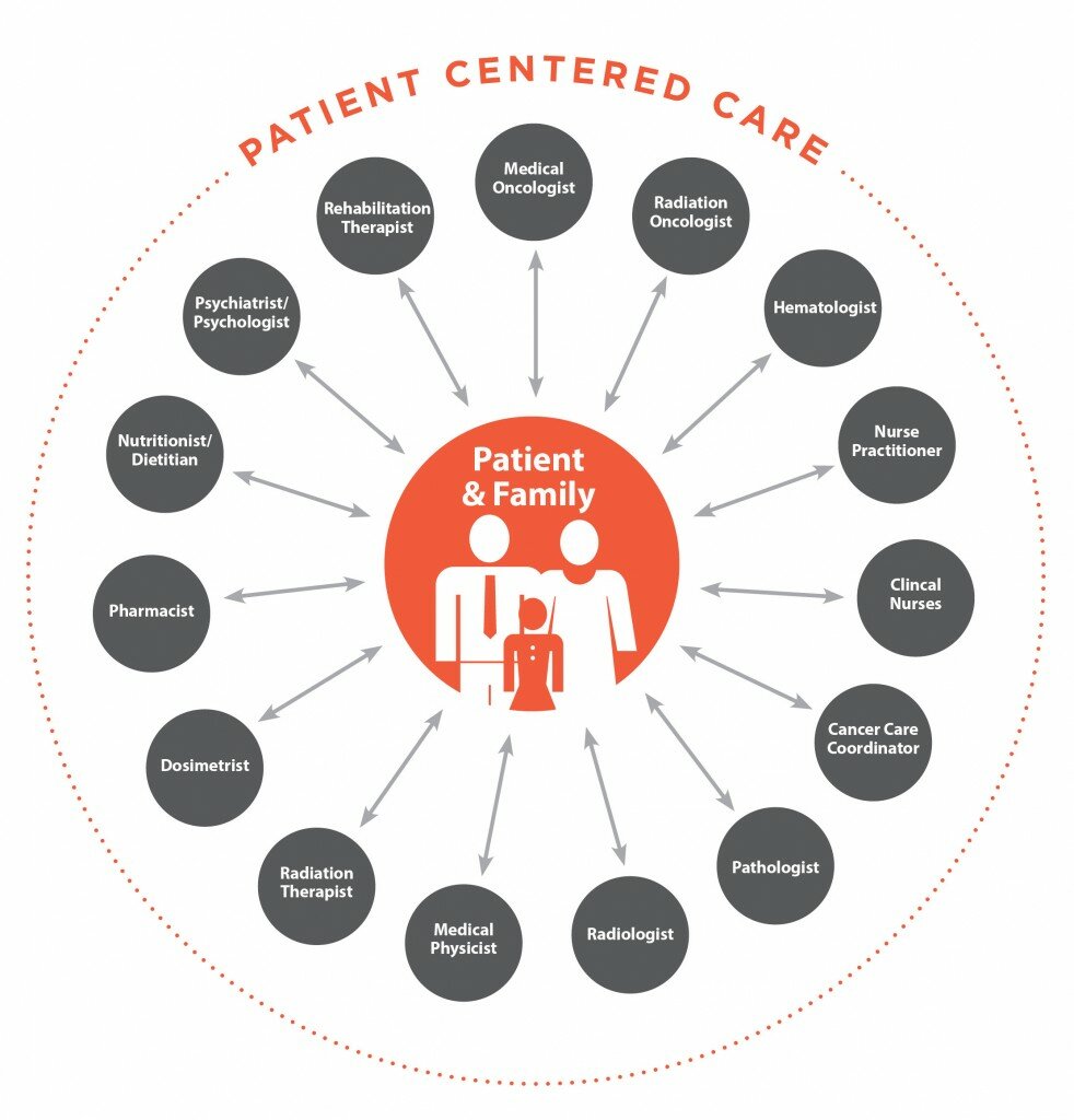 PatientCenteredCare
